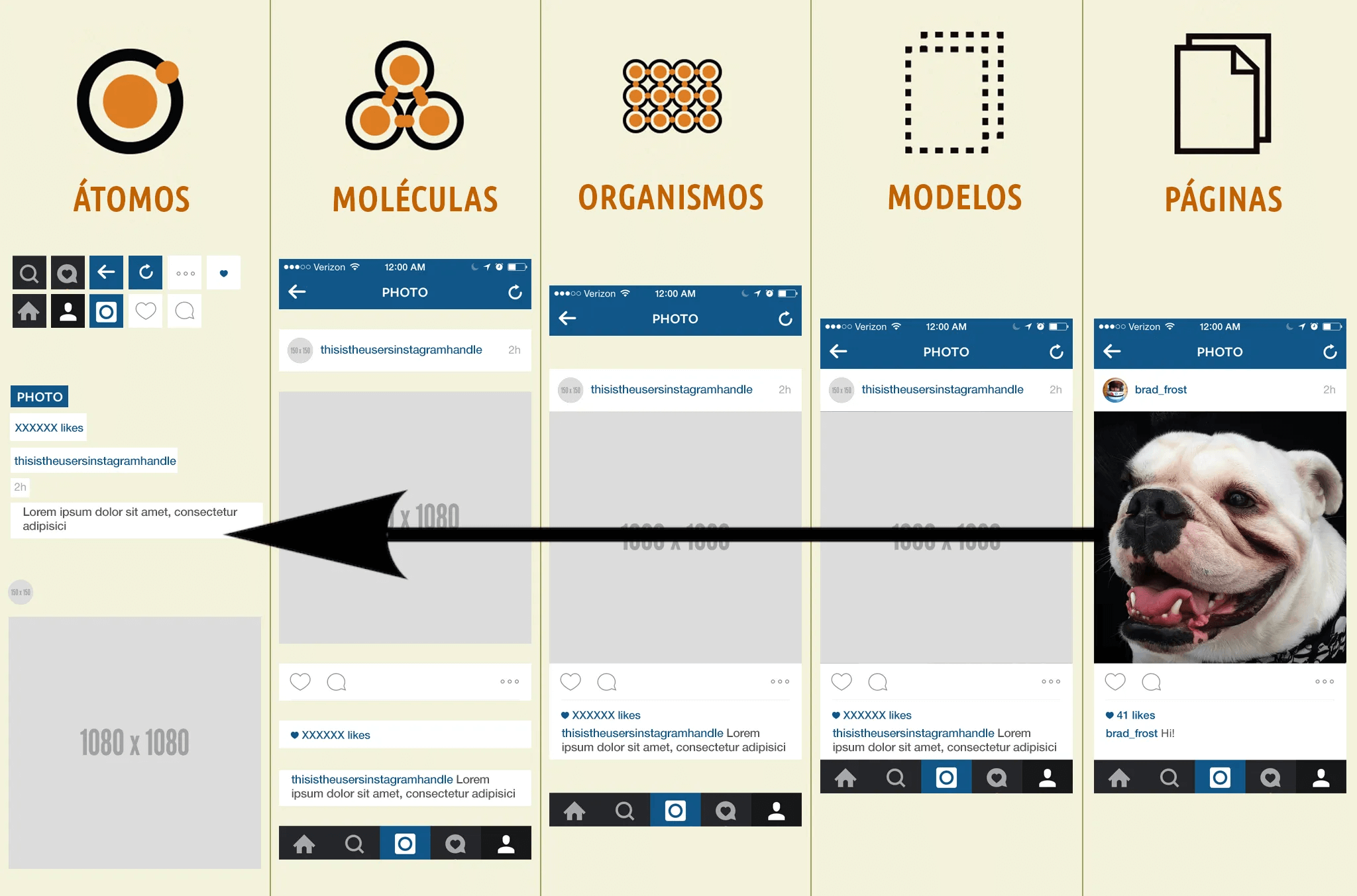 Foto de todas as etapas do atomic design, exemplificando como vamos de um átomo até uma página completa.