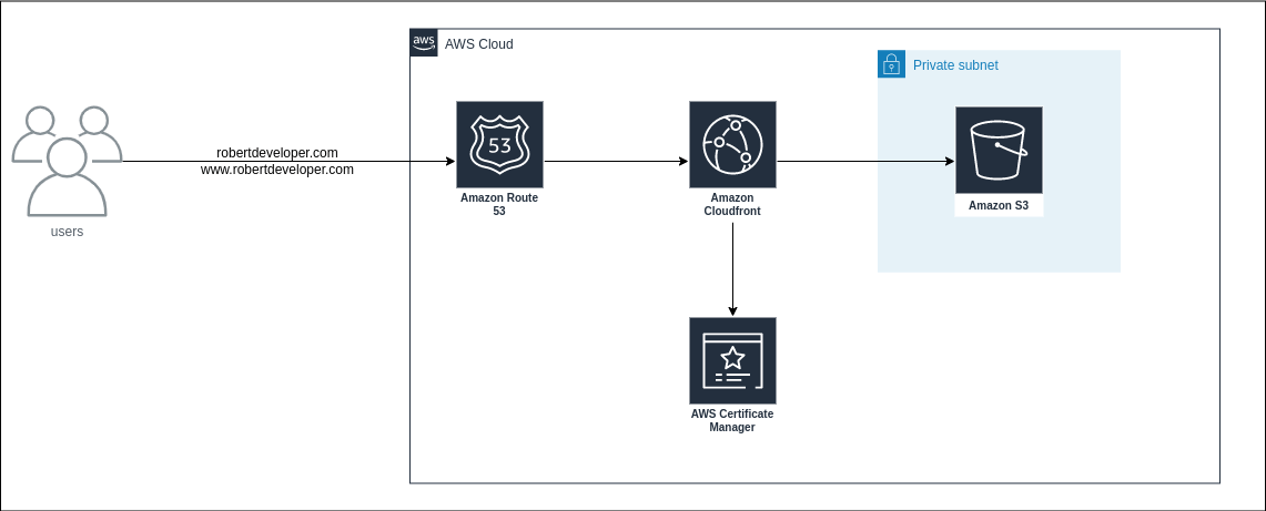 Foto de um diagrama de fluxo de trabalho mostrando todas as etapas de como funciona para renderizar uma página deste site no seu navegador.