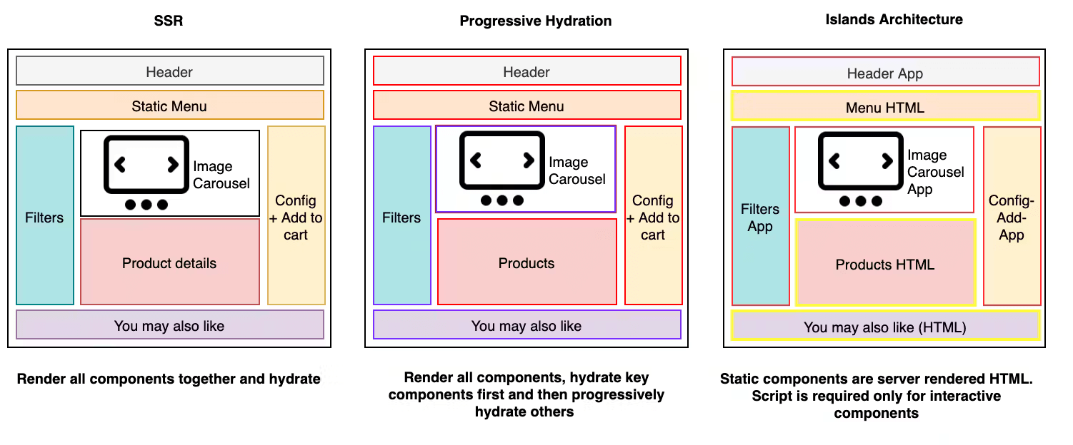 Foto contendo algumas das diferentes formas de renderização que existem no front-end.